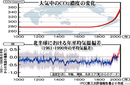 グラフ：CO2濃度と気温変化